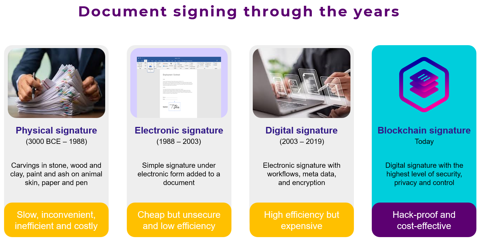 Document signing through the years